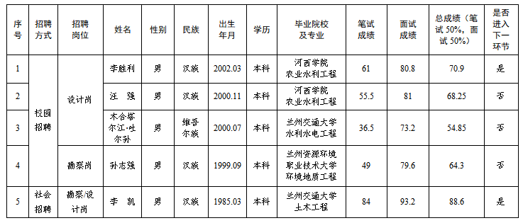 平?jīng)鍪袥軚|水利水電勘測設計有限責任公司2025年春季專(zhuān)業(yè)技術(shù)人員招聘筆試、面試成績(jì)公示(圖1)