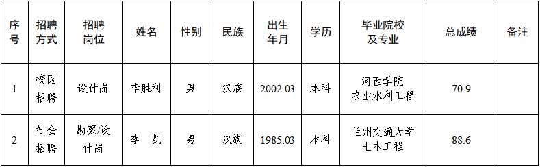 平?jīng)鍪袥軚|水利水電勘測設計有限責任公司關(guān)于對2025年春季專(zhuān)業(yè)技術(shù)人員招聘擬錄用人員公示的公告(圖1)