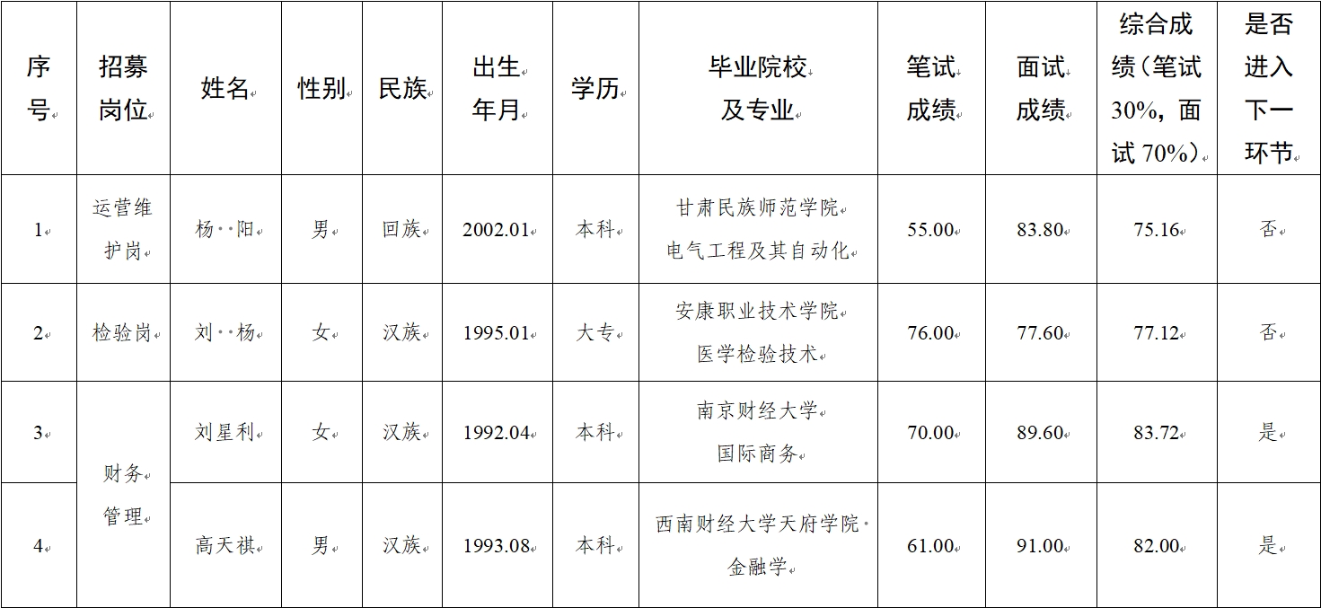 水建公司、新能源公司、醫(yī)療科技公司社會(huì)招聘人員筆試、面試成績(jī)公示(圖1)